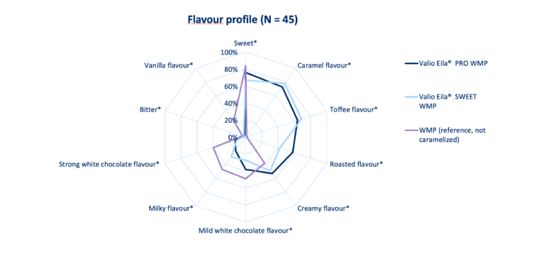 Sensory profile from the caramelized blonde chocolates.