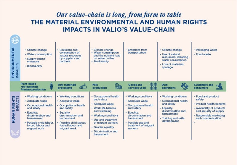 Impacts in Valio's value chain