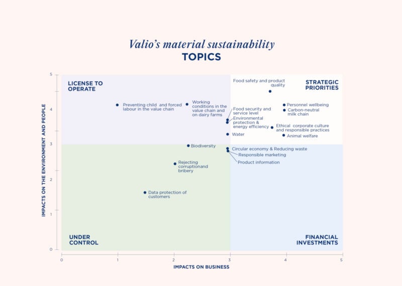 Valio's material sustainability topics